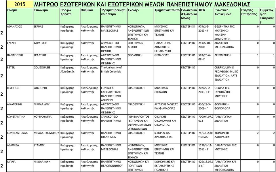 γ 241/5-10- 2000 ΘΕΟΛΟΓΙΚΗ ΘΕΟΛΟΓΙΑΣ 599/26-6- 08 τγ ΘΕΩΡΗΤΙΚΑ ΤΗΣ ΜΟΥΣΙΚΗΣ - ΜΟΥΣΙΚΗ ΔΗΜΙΟΥΡΓΙΑ ΔΙΔΑΚΤΙΚΗ ΜΕΘΟΔΟΛΟΓΙΑ ΛΕΙΤΟΥΡΓΙΚΗ CURRICULUM & PEDAGOGY; MUSIC EDUCATION, ARTS EDUCATION 2 2 2 2