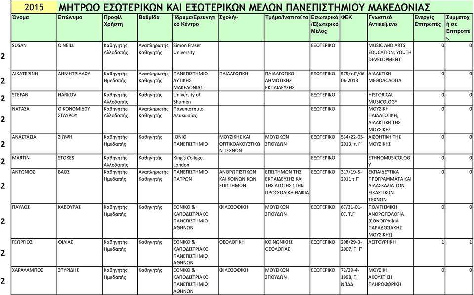 ΠΑΤΡΩΝ ΠΑΙΔΑΓΩΓΙΚΗ ΜΟΥΣΙΚΗΣ ΚΑΙ ΟΠΤΙΚΟΑΚΟΥΣΤΙΚΩ Ν ΤΕΧΝΩΝ ΑΝΘΡΩΠΙΣΤΙΚΩΝ ΚΑΙ ΚΟΙΝΩΝΙΚΩΝ ΦΙΛΟΣΟΦΙΚΗ ΘΕΟΛΟΓΙΚΗ ΦΙΛΟΣΟΦΙΚΗ ΠΑΙΔΑΓΩΓΙΚΟ ΔΗΜΟΤΙΚΗΣ ΕΚΠΑΙΔΕΥΣΗΣ ΜΟΥΣΙΚΩΝ 575/τ.Γ'/06-06-2013 534/22-05- 2013, τ.