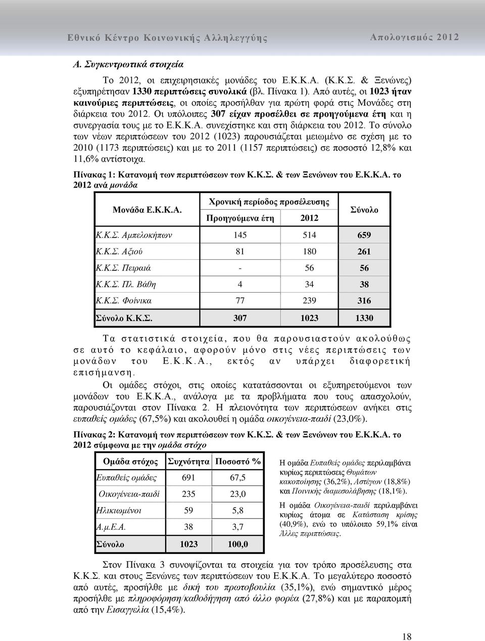 Οι υπόλοιπες 307 είχαν προσέλθει σε προηγούμενα έτη και η συνεργασία τους με το Ε.Κ.Κ.Α. συνεχίστηκε και στη διάρκεια του 2012.