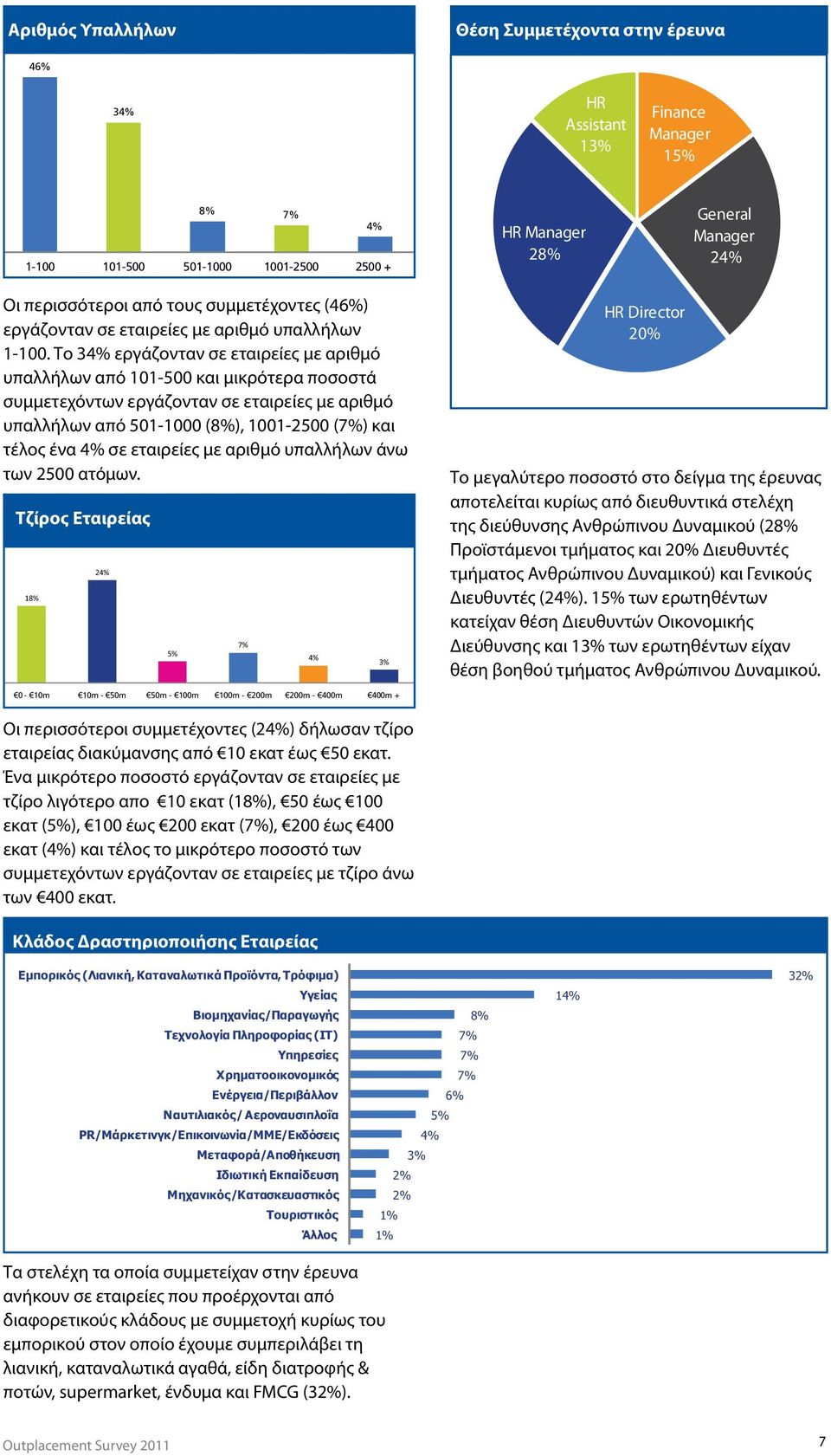 Το 34% εργάζονταν σε εταιρείες με αριθμό υπαλλήλων από 101-500 και μικρότερα ποσοστά συμμετεχόντων εργάζονταν σε εταιρείες με αριθμό υπαλλήλων από 501-1000 (8%), 1001-2500 (7%) και τέλος ένα 4% σε
