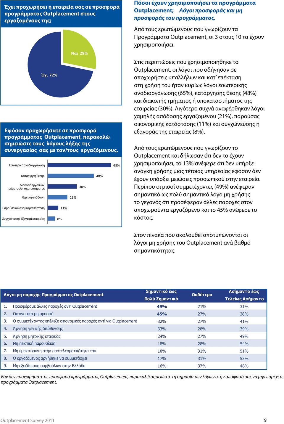 Εσωτερική αναδιοργάνωση Κατάργηση θέσης Διακοπή εργασιών τμήματος/υποκαταστήματος Χαμηλή απόδοση Όχι 72% Παρούσα οικονομική κατάσταση Συγχώνευση/ Εξαγορά εταιρείας 8% Ναι 28% 30% 11% 21% 48% 65%