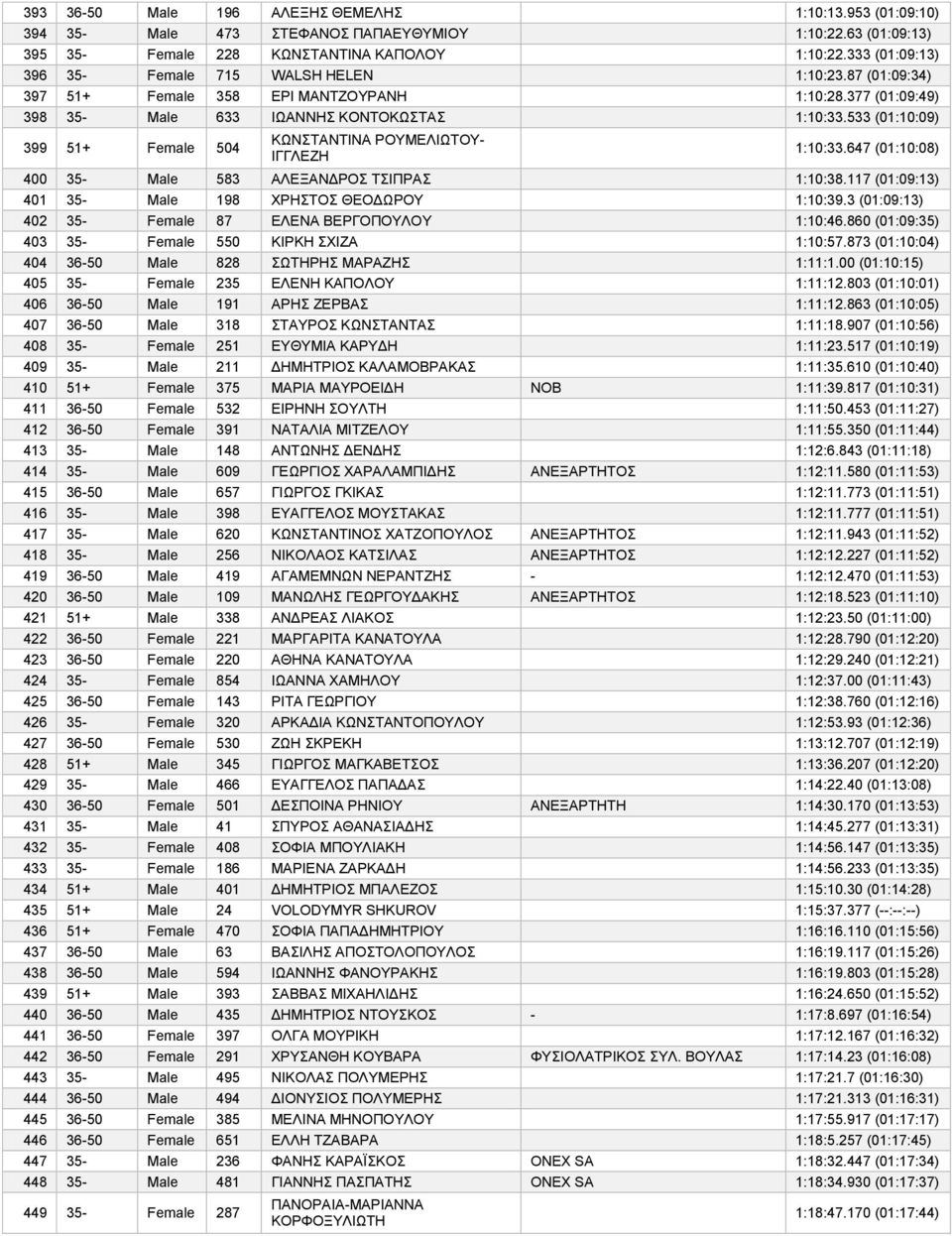 533 (01:10:09) 399 51+ Female 504 ΚΩΝΣΤΑΝΤΙΝΑ ΡΟΥΜΕΛΙΩΤΟΥ- ΙΓΓΛΕΖΗ 1:10:33.647 (01:10:08) 400 35- Male 583 ΑΛΕΞΑΝΔΡΟΣ ΤΣΙΠΡΑΣ 1:10:38.117 (01:09:13) 401 35- Male 198 ΧΡΗΣΤΟΣ ΘΕΟΔΩΡΟΥ 1:10:39.