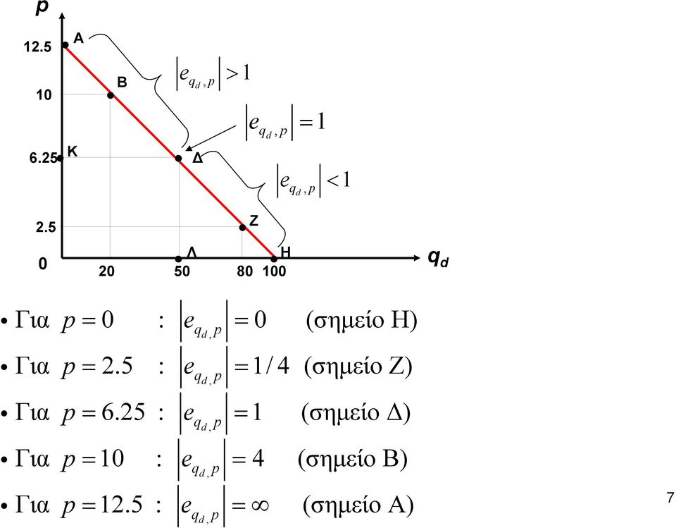 = 2.5 : e = 1/ 4 (σημείο Ζ), Για = 6.