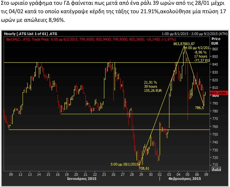 ATG; Trade Price; 6:00 μμ 6/2/2015; 799,9000; 803,9400; 799,9000; 803,3600; -16,1400; (-1,97%) Price 863,87 863,87 EUR 4:00 μμ 4/2/2015 860-8,96 % 17 hours 850-77,37