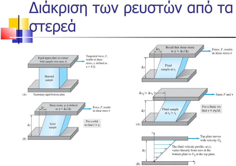 ρευστών