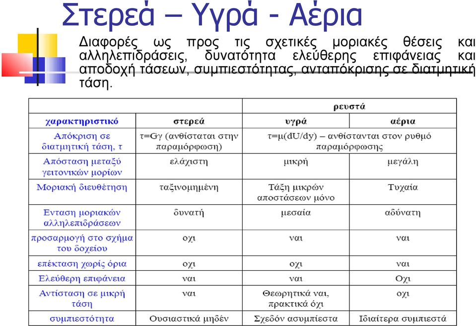 δυνατότητα ελεύθερης επιφάνειας και αποδοχή