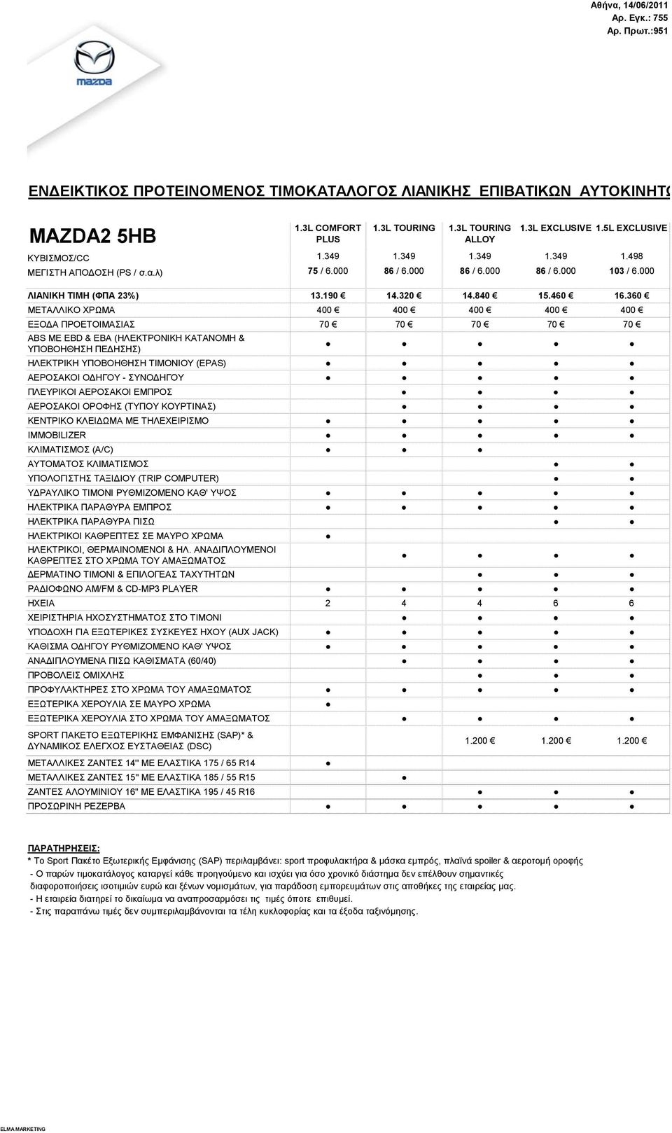 360 ΜΕΤΑΛΛΙΚΟ ΧΡΩΜΑ 400 400 400 400 400 ΕΞΟΔΑ ΠΡΟΕΤΟΙΜΑΣΙΑΣ 70 70 70 70 70 ABS ΜΕ EBD & EBA (ΗΛΕΚΤΡΟΝΙΚΗ ΚΑΤΑΝΟΜΗ & ΥΠΟΒΟΗΘΗΣΗ ΠΕΔΗΣΗΣ) ΗΛΕΚΤΡΙΚΗ ΥΠΟΒΟΗΘΗΣΗ ΤΙΜΟΝΙΟΥ (ΕPAS) ΑΕΡΟΣΑΚΟΙ ΟΔΗΓΟΥ -