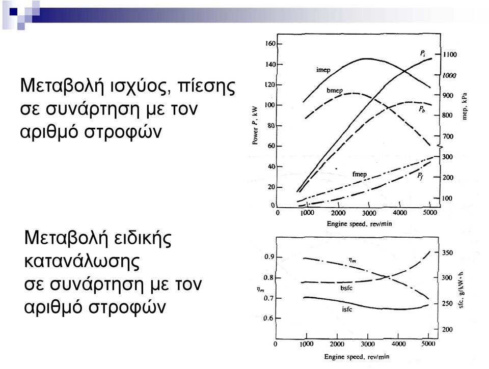 στροφών Μεταβολή ειδικής