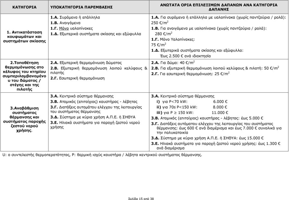 . Εξωτερικά συστήµατα σκίασης και εξώφυλλα 2.Α. Εξωτερική θερµοµόνωση δώµατος 2.Β. Εξωτερική θερµοµόνωση λοιπού κελύφους & πιλοτής 2.Γ. Εσωτερική θερµοµόνωση 3.Α. Κεντρικό σύστηµα θέρµανσης 3.Β. Ατοµικός (επιτοίχιος) καυστήρας - λέβητας 3.