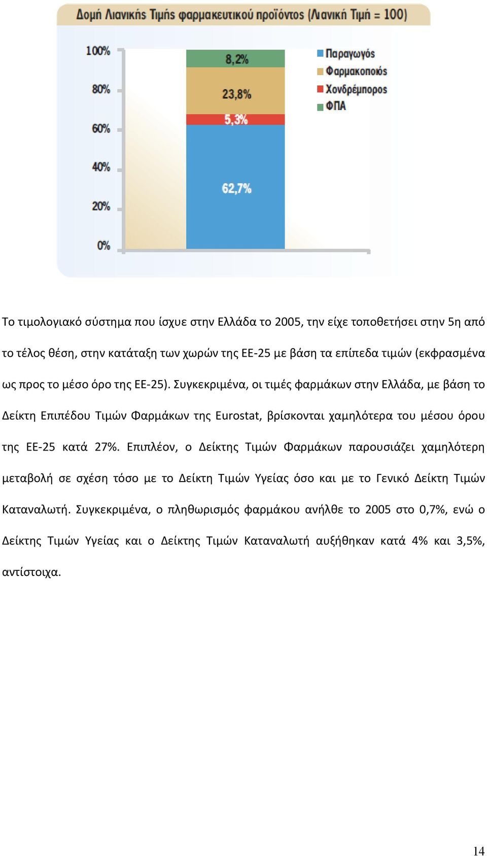 Συγκεκριμένα, οι τιμές φαρμάκων στην Ελλάδα, με βάση το Δείκτη Επιπέδου Τιμών Φαρμάκων της Eurostat, βρίσκονται χαμηλότερα του μέσου όρου της ΕΕ 25 κατά 27%.