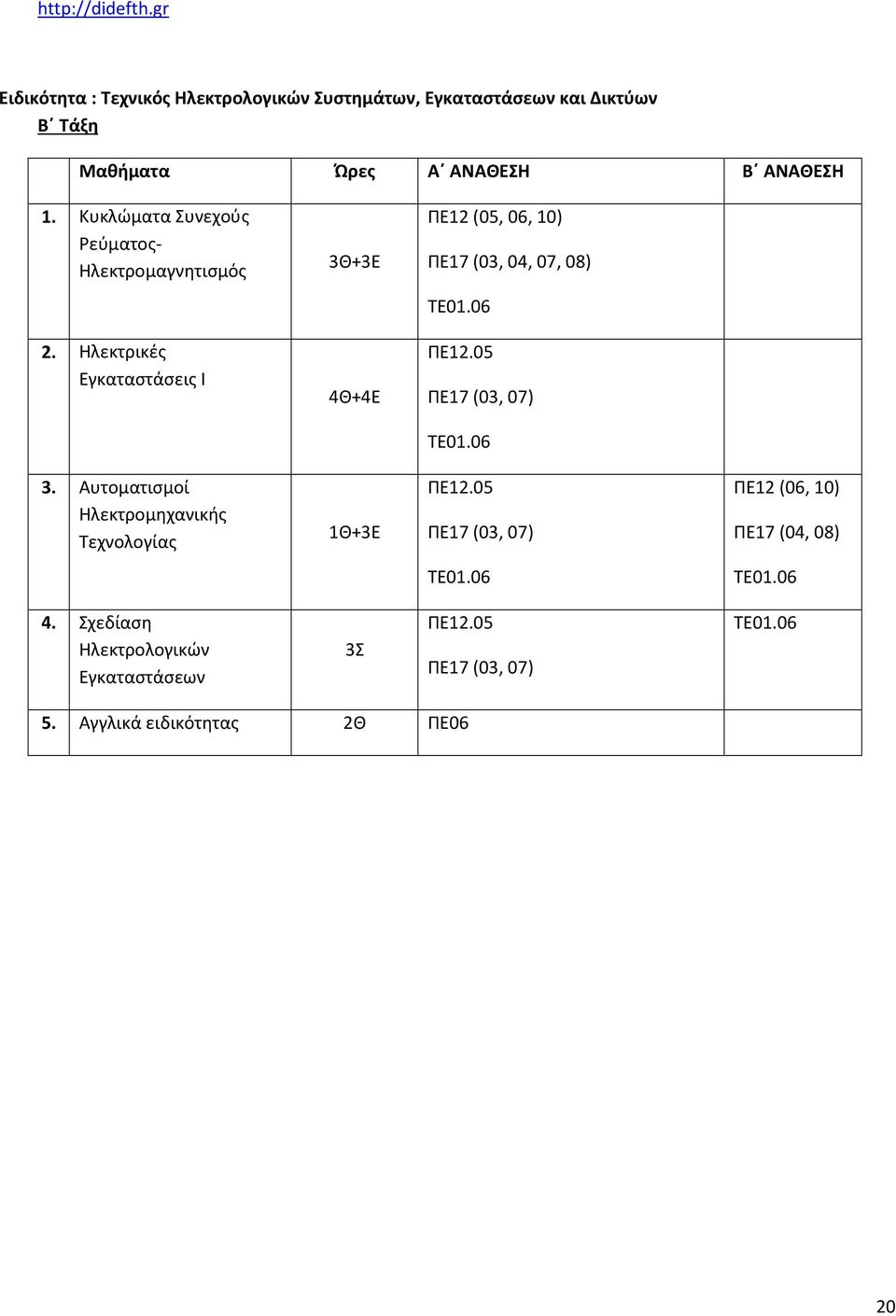 Ηλεκτρικές Εγκαταστάσεις Ι 4Θ+4Ε ΠΕ12.05 ΠΕ17 (03, 07) ΤΕ01.06 3.