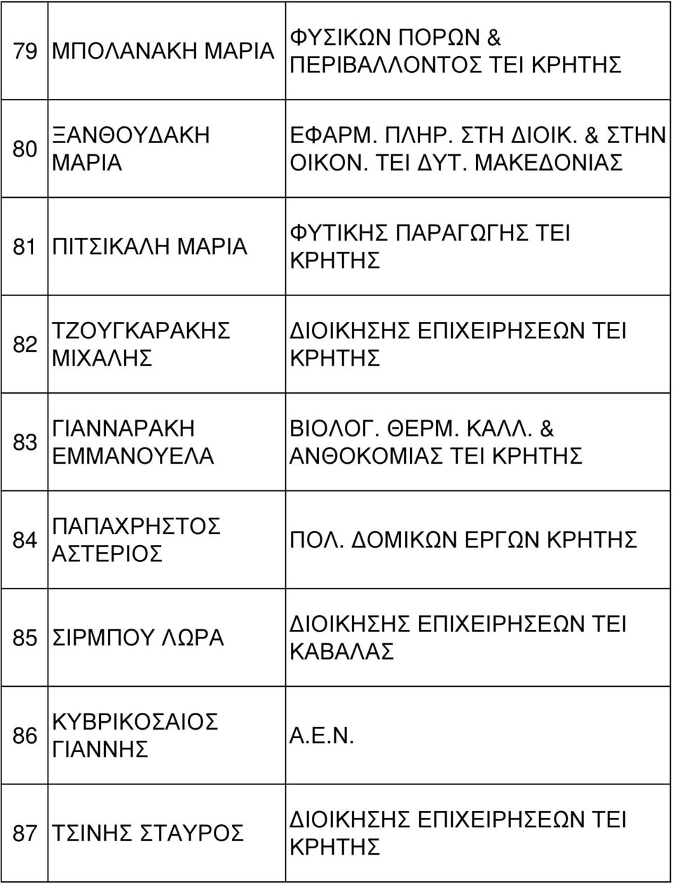 ΜΑΚΕ ΟΝΙΑΣ 81 ΠΙΤΣΙΚΑΛΗ ΜΑΡΙΑ ΦΥΤΙΚΗΣ ΠΑΡΑΓΩΓΗΣ ΤΕΙ 82 ΤΖΟΥΓΚΑΡΑΚΗΣ ΜΙΧΑΛΗΣ 83 ΓΙΑΝΝΑΡΑΚΗ