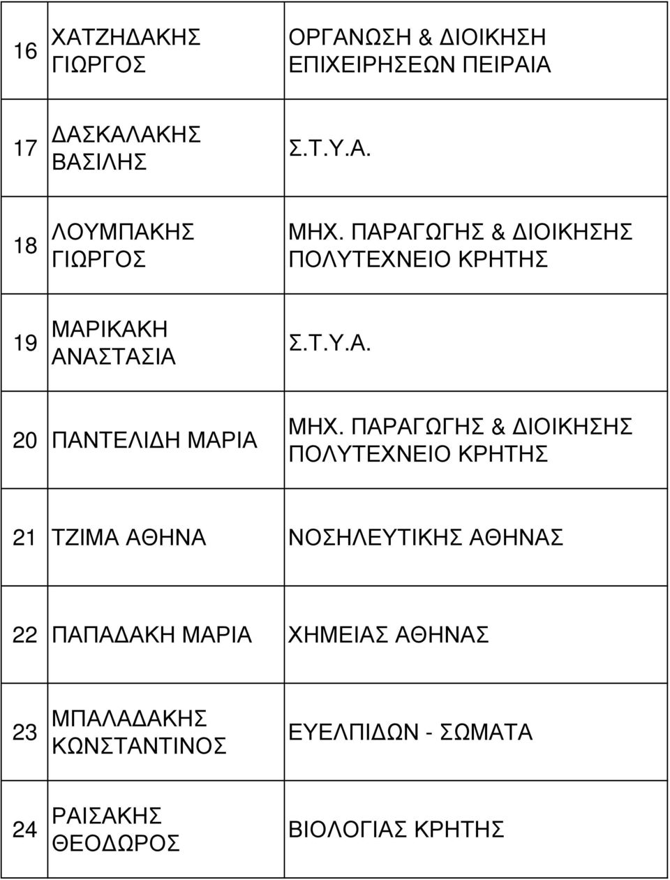 ΠΑΡΑΓΩΓΗΣ & ΙΟΙΚΗΣΗΣ ΠΟΛΥΤΕΧΝΕΙΟ 21 ΤΖΙΜΑ ΑΘΗΝΑ ΝΟΣΗΛΕΥΤΙΚΗΣ ΑΘΗΝΑΣ 22 ΠΑΠΑ ΑΚΗ ΜΑΡΙΑ ΧΗΜΕΙΑΣ