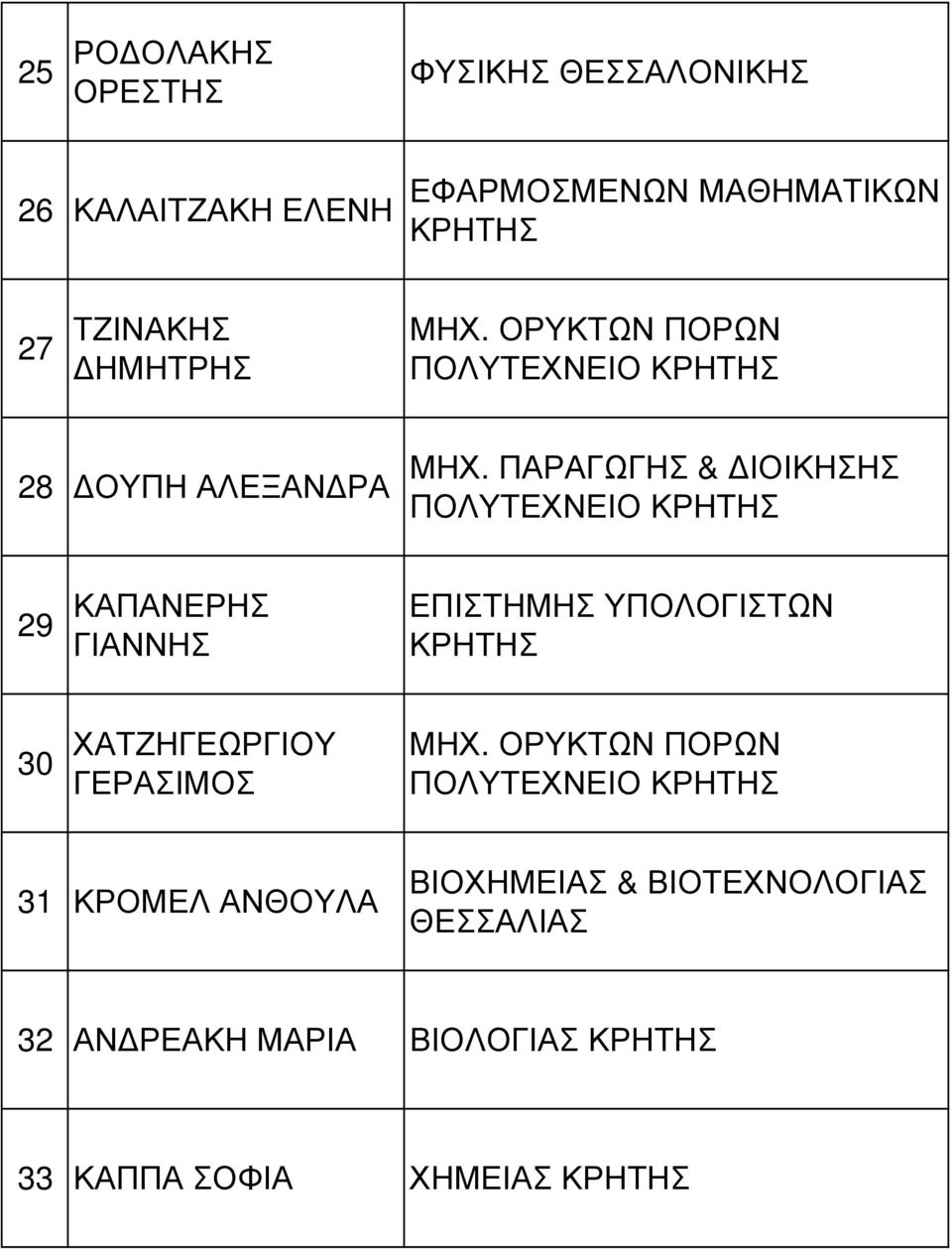 ΠΑΡΑΓΩΓΗΣ & ΙΟΙΚΗΣΗΣ ΠΟΛΥΤΕΧΝΕΙΟ 29 ΚΑΠΑΝΕΡΗΣ ΓΙΑΝΝΗΣ ΕΠΙΣΤΗΜΗΣ ΥΠΟΛΟΓΙΣΤΩΝ 30 ΧΑΤΖΗΓΕΩΡΓΙΟΥ