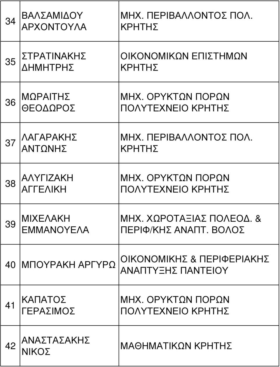 ΟΡΥΚΤΩΝ ΠΟΡΩΝ ΠΟΛΥΤΕΧΝΕΙΟ 37 ΛΑΓΑΡΑΚΗΣ ΑΝΤΩΝΗΣ ΜΗΧ. ΠΕΡΙΒΑΛΛΟΝΤΟΣ ΠΟΛ. 38 ΑΛΥΓΙΖΑΚΗ ΑΓΓΕΛΙΚΗ ΜΗΧ.