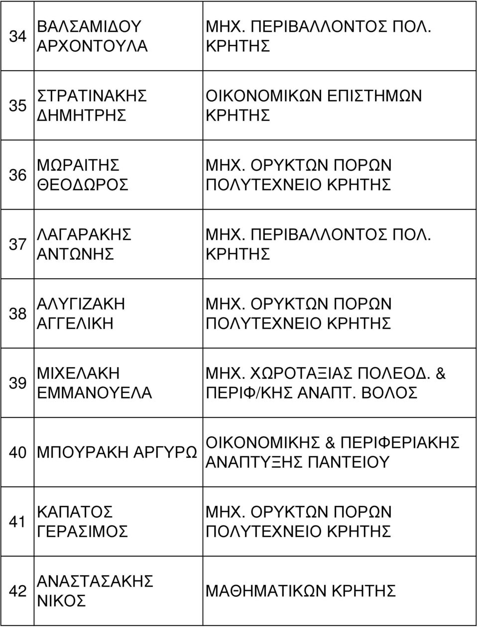 ΟΡΥΚΤΩΝ ΠΟΡΩΝ ΠΟΛΥΤΕΧΝΕΙΟ 37 ΛΑΓΑΡΑΚΗΣ ΑΝΤΩΝΗΣ ΜΗΧ. ΠΕΡΙΒΑΛΛΟΝΤΟΣ ΠΟΛ. 38 ΑΛΥΓΙΖΑΚΗ ΑΓΓΕΛΙΚΗ ΜΗΧ.