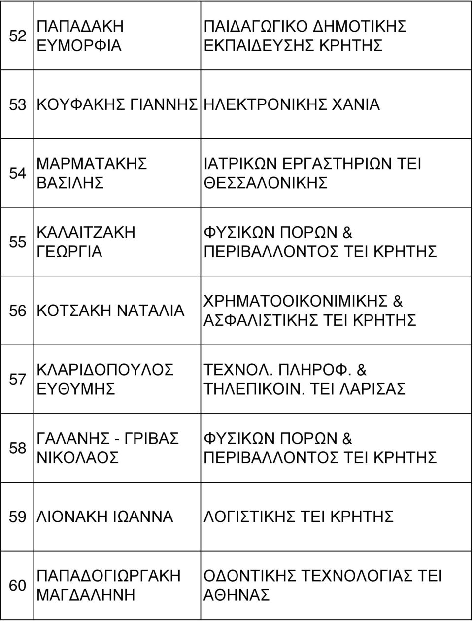 ΧΡΗΜΑΤΟΟΙΚΟΝΙΜΙΚΗΣ & ΑΣΦΑΛΙΣΤΙΚΗΣ ΤΕΙ 57 ΚΛΑΡΙ ΟΠΟΥΛΟΣ ΕΥΘΥΜΗΣ ΤΕΧΝΟΛ. ΠΛΗΡΟΦ. & ΤΗΛΕΠΙΚΟΙΝ.