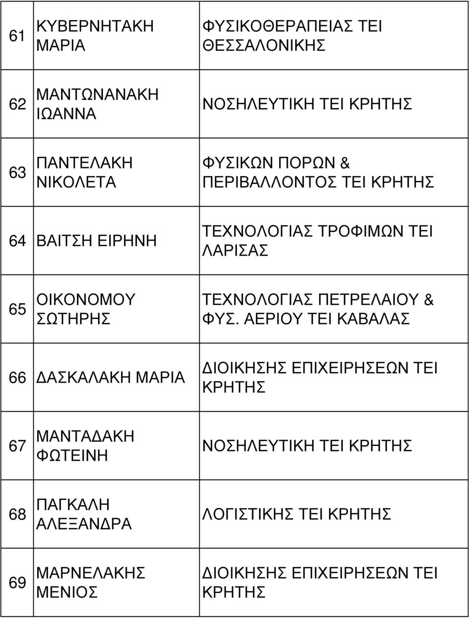 ΛΑΡΙΣΑΣ 65 ΟΙΚΟΝΟΜΟΥ ΣΩΤΗΡΗΣ ΤΕΧΝΟΛΟΓΙΑΣ ΠΕΤΡΕΛΑΙΟΥ & ΦΥΣ.