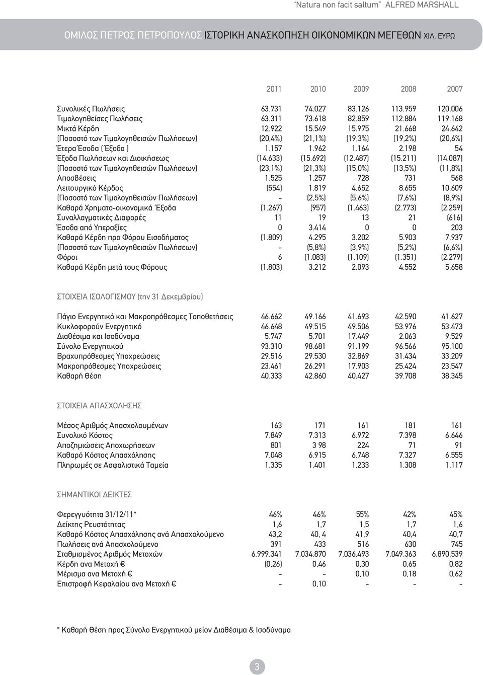 Τιμολογηθεισών Πωλήσεων) Aποσβέσεις Λειτουργικό Kέρδος (Ποσοστό των Τιμολογηθεισών Πωλήσεων) Kαθαρά Xρηματοοικονομικά Έξοδα Συναλλαγματικές Διαφορές Έσοδα από Υπεραξίες Kαθαρά Kέρδη προ Φόρου