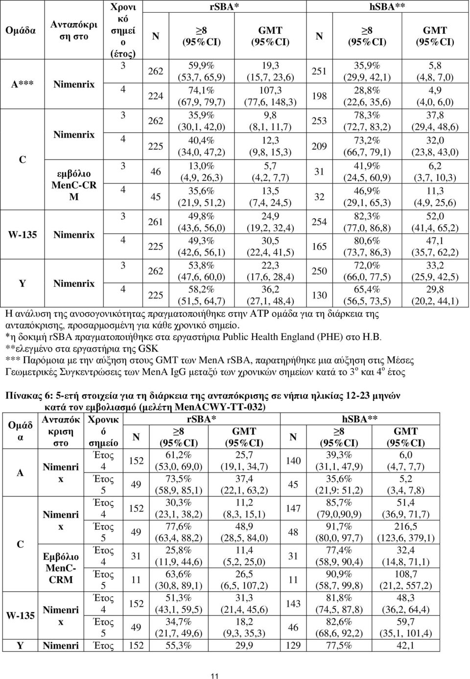 7,7) (24,5, 60,9) Men-R 4 35,6% 13,5 46,9% M 45 32 (21,9, 51,2) (7,4, 24,5) (29,1, 65,3) W-135 imenrix 3 49,8% 24,9 82,3% 261 254 (43,6, 56,0) (19,2, 32,4) (77,0, 86,8) 4 49,3% 30,5 80,6% 225 165