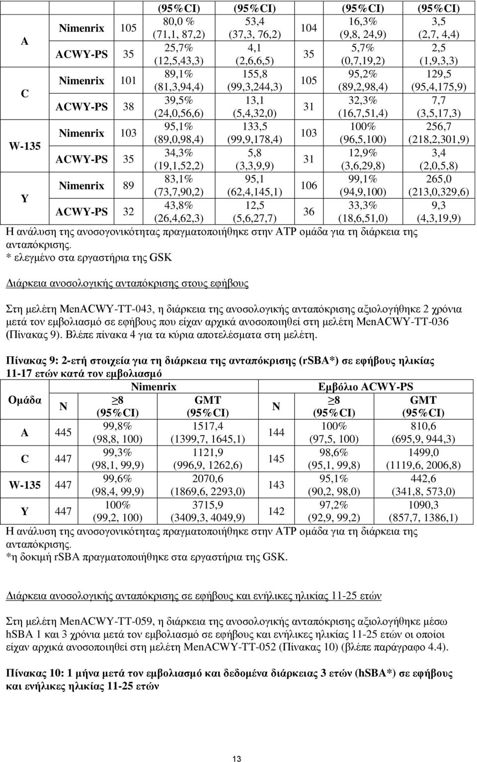 (96,5,100) (218,2,301,9) AWY-PS 35 34,3% 5,8 12,9% 3,4 31 (19,1,52,2) (3,3,9,9) (3,6,29,8) (2,0,5,8) Y imenrix 89 83,1% 95,1 99,1% 265,0 106 (73,7,90,2) (62,4,145,1) (94,9,100) (213,0,329,6) AWY-PS