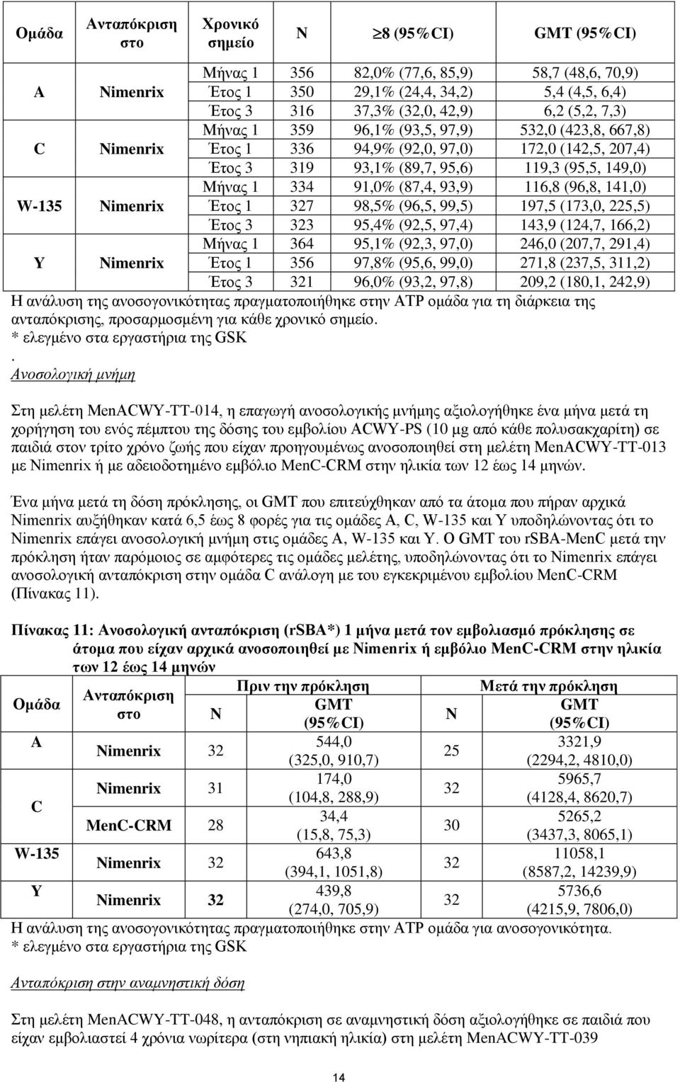 93,9) 116,8 (96,8, 141,0) Έτος 1 327 98,5% (96,5, 99,5) 197,5 (173,0, 225,5) Έτος 3 323 95,4% (92,5, 97,4) 143,9 (124,7, 166,2) Μήνας 1 364 95,1% (92,3, 97,0) 246,0 (207,7, 291,4) Έτος 1 356 97,8%