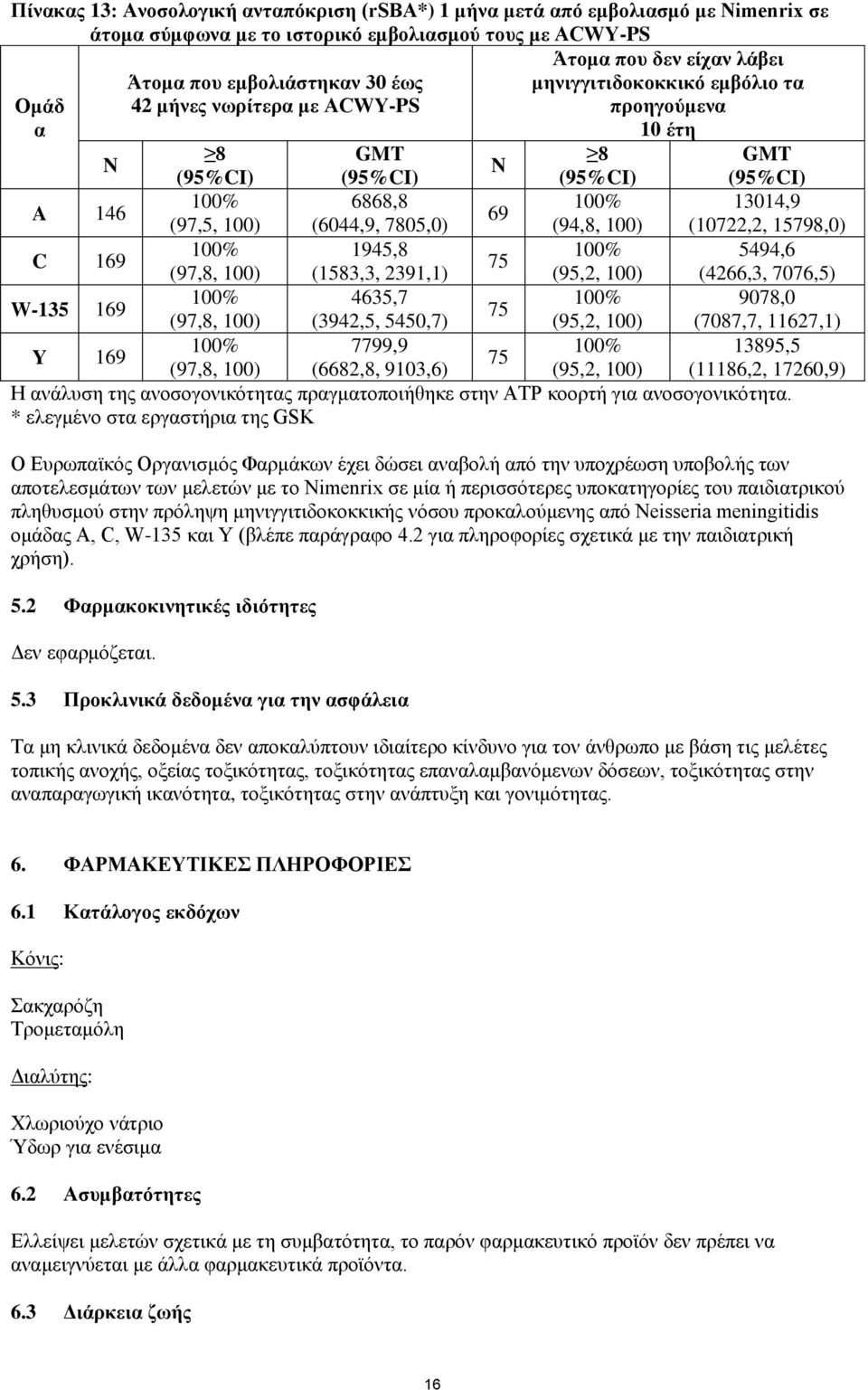 100) (1583,3, 2391,1) (95,2, 100) (4266,3, 7076,5) W-135 169 4635,7 75 9078,0 (97,8, 100) (3942,5, 5450,7) (95,2, 100) 7799,9 Y 169 75 (97,8, 100) (6682,8, 9103,6) (95,2, 100) Η ανάλυση της