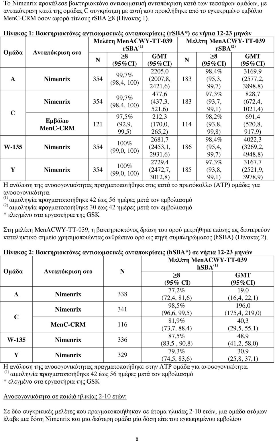 Πίνακας 1: Βακτηριοκτόνες αντισωματικές ανταποκρίσεις (rsba*) σε νήπια 12-23 μηνών Μελέτη MenAWY-TT-039 Μελέτη MenAWY-TT-039 rsba (1) rsba (2) Ομάδα Ανταπόκριση στο 2205,0 98,4% 3169,9 99,7% A