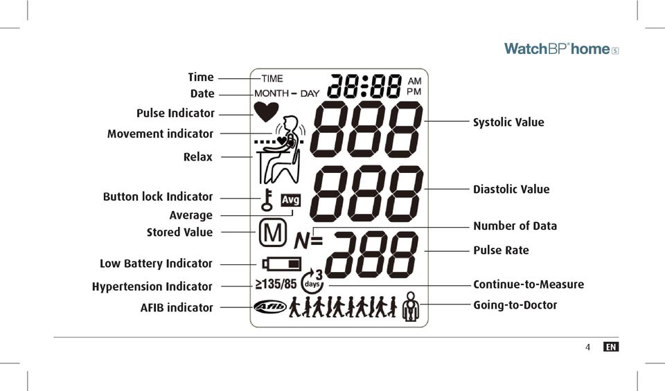 Indicator Hypertension Indicator AFIB indicator Diastolic