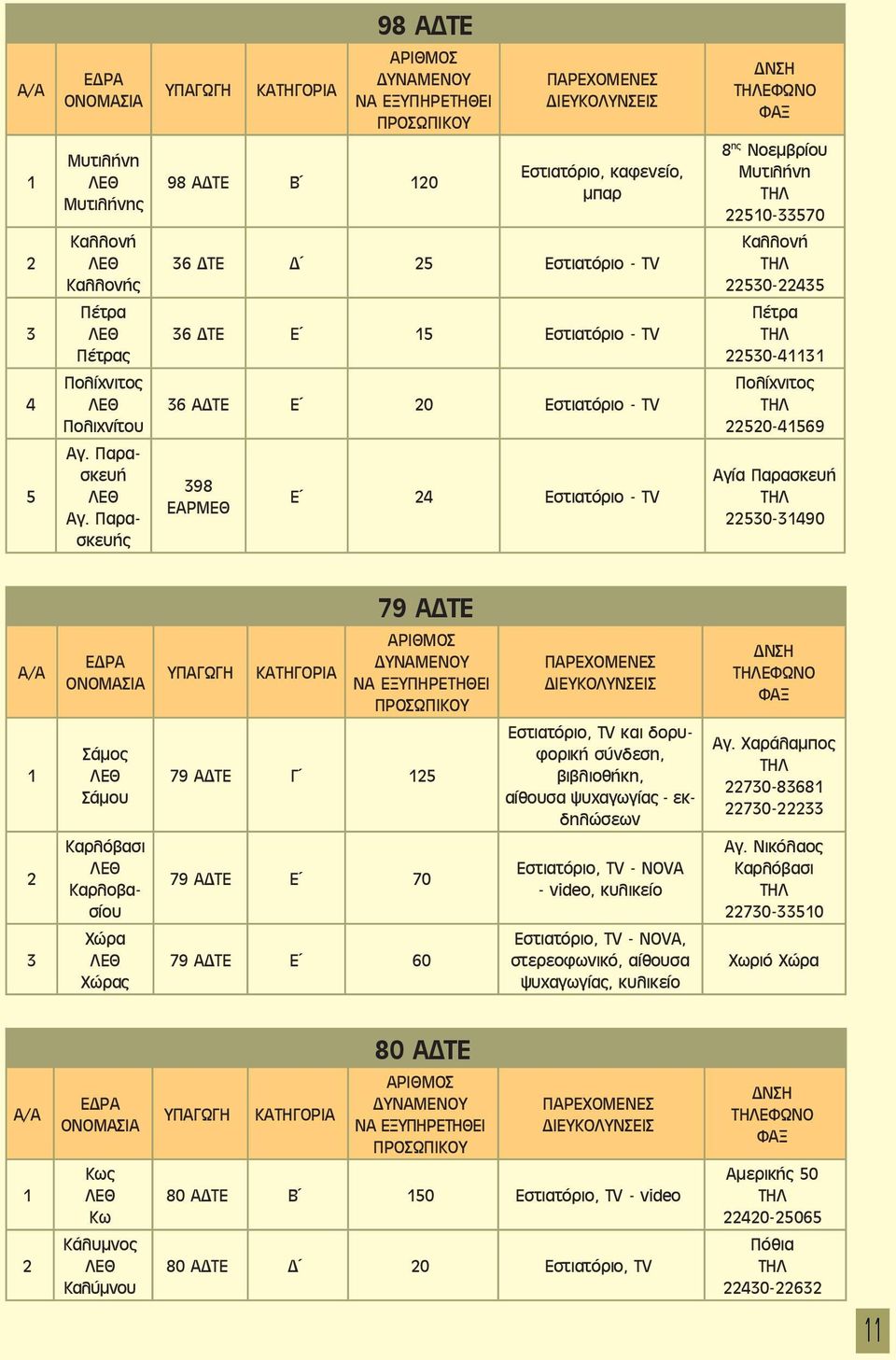 50- Πο λίχνι τος 50-569 Α γία Παρασκευή 50-90 79 Α ΤΕ Σάµος Σάµου Καρλόβασι Καρ λο βασίου Χώρα Χώρας 79 Α ΤΕ Γ 5 79 Α ΤΕ Ε 70 79 Α ΤΕ Ε 60 TV και δο ρυφο ρι κή σύν δε ση, βι βλιο θή κη, αίθουσα