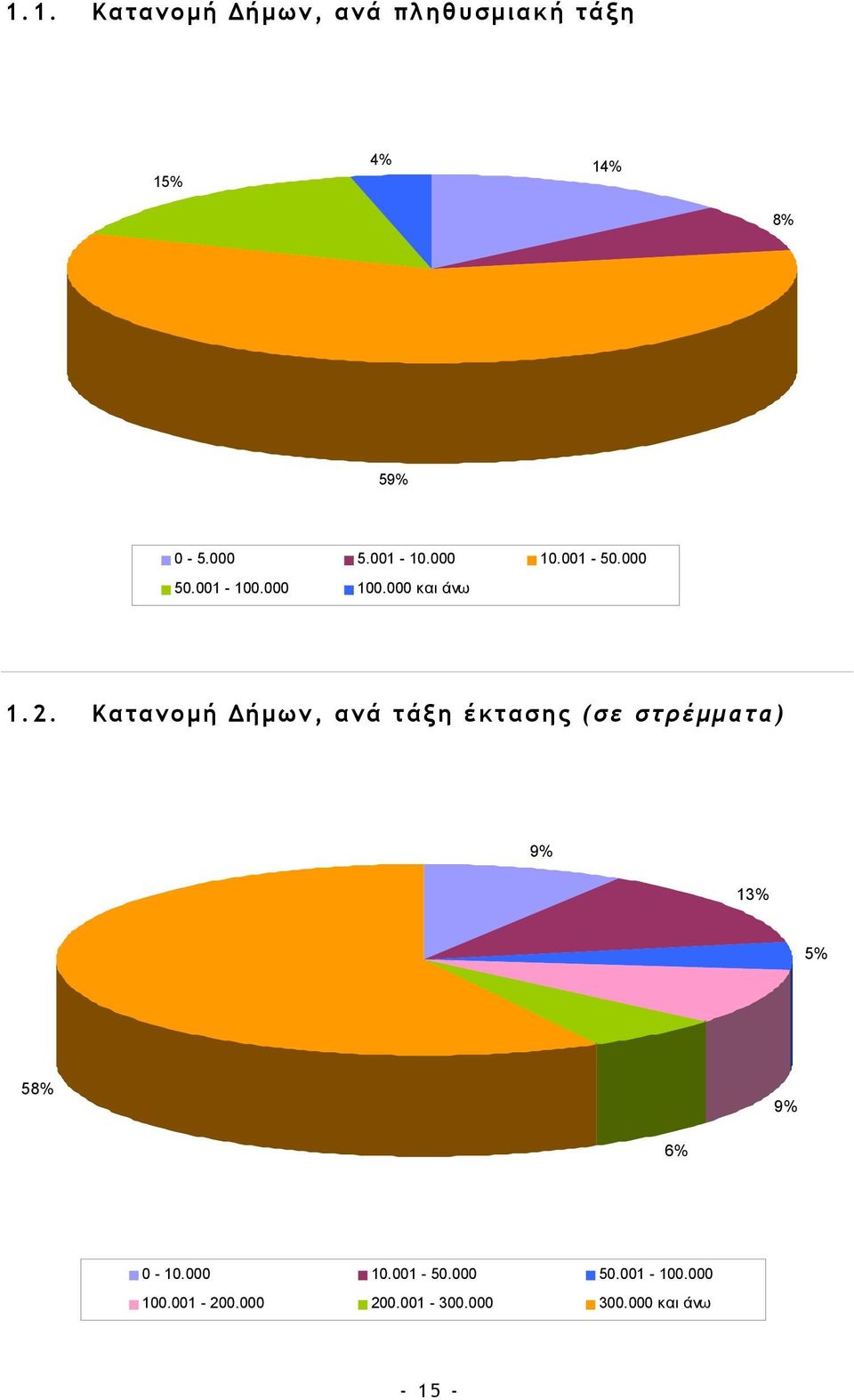 Κατανομή Δήμων, ανά τάξη έκτασης (σε στρέμματα) 9% 13% 5% 58% 9% 6% 0-10.