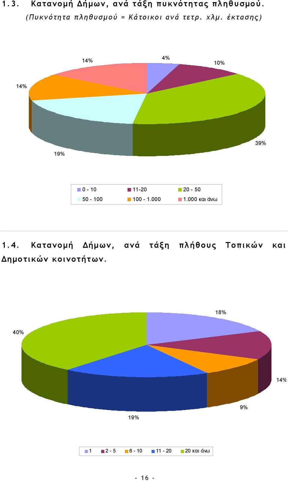 έκτασης) 14% 4% 10% 14% 39% 19% 0-10 11-20 20-50 50-100 100-1.000 1.