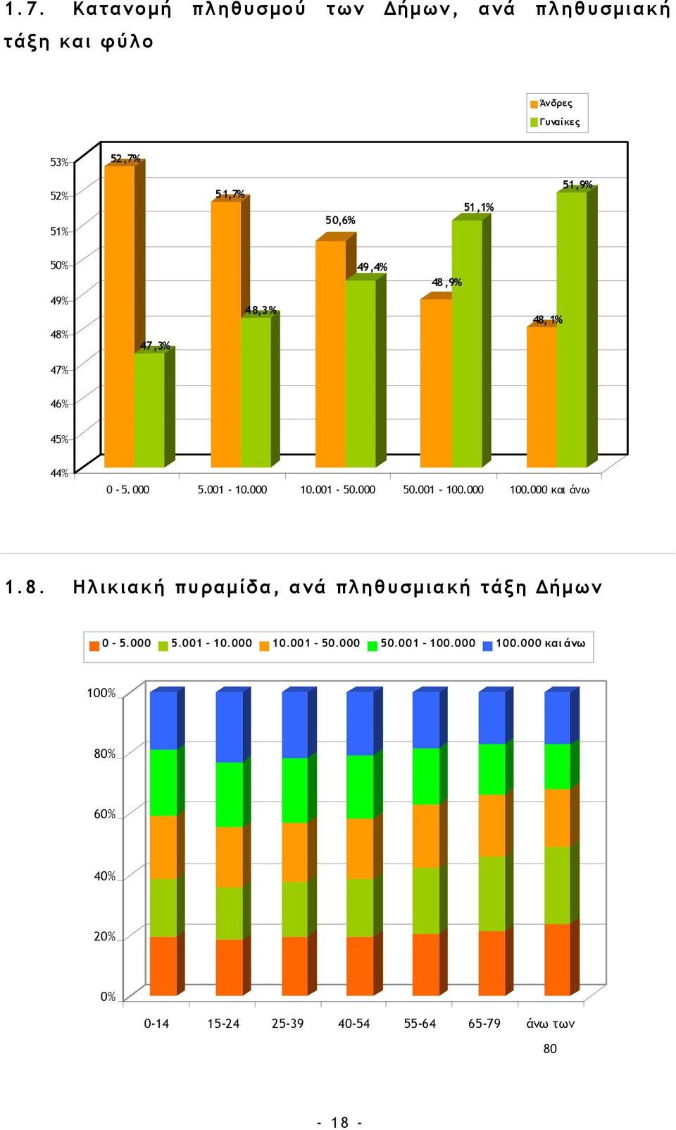 000 50.001-100.000 100.000 και άνω 1.8. Ηλικιακή πυραμίδα, ανά πληθυσμιακή τάξη Δήμων 0-5.000 5.001-10.000 10.001-50.