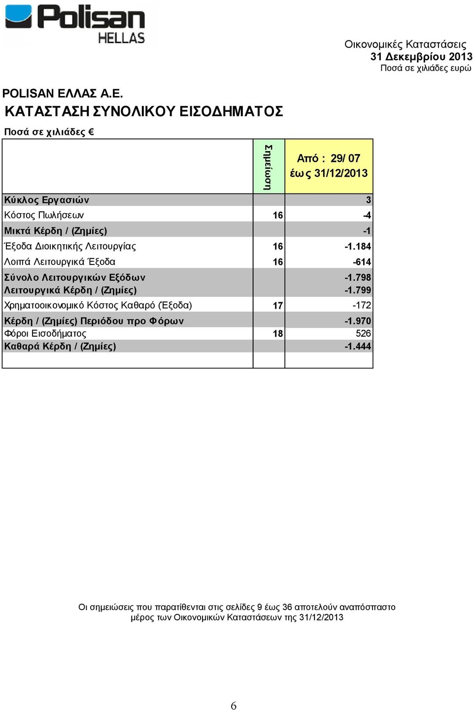 16-1.184 Λοιπά Λειτουργικά Έξοδα 16-614 Σύνολο Λειτουργικών Εξόδων -1.798 Λειτουργικά Κέρδη / (Ζημίες) -1.