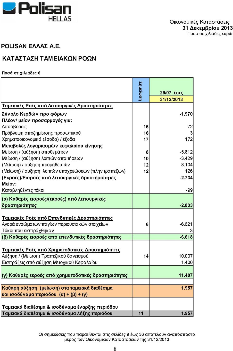 8-5.812 Μείωση / (αύξηση) λοιπών απαιτήσεων 10-3.429 (Μείωση) / αύξηση προμηθευτών 12 8.