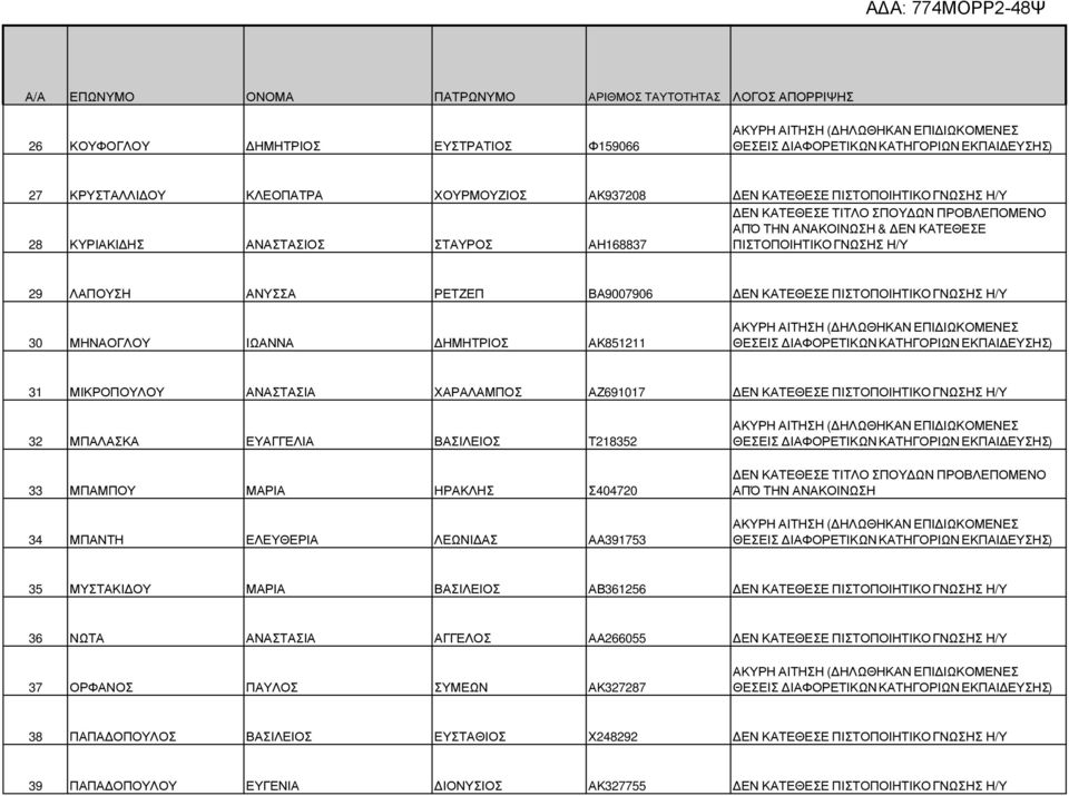 ΒΑΣΙΛΕΙΟΣ Τ218352 33 ΜΠΑΜΠΟΥ ΜΑΡΙΑ ΗΡΑΚΛΗΣ Σ404720 34 ΜΠΑΝΤΗ ΕΛΕΥΘΕΡΙΑ ΛΕΩΝΙ ΑΣ ΑΑ391753 35 ΜΥΣΤΑΚΙ ΟΥ ΜΑΡΙΑ ΒΑΣΙΛΕΙΟΣ ΑΒ361256 ΕΝ ΚΑΤΕΘΕΣΕ 36 ΝΩΤΑ ΑΝΑΣΤΑΣΙΑ