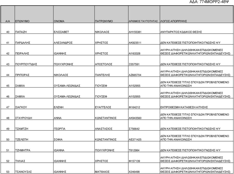 ΓΙΟΥΣΕΦ ΑΙ152955 47 ΣΙΑΓΚΟΥ ΕΛΕΝΗ ΕΥΑΓΓΕΛΟΣ Φ164212 ΕΚΠΡΟΘΕΣΜΗ ΚΑΤΑΘΕΣΗ ΑΙΤΗΣΗΣ 48 ΣΤΑΥΡΟΥ Η ΑΝΝΑ ΚΩΝΣΤΑΝΤΙΝΟΣ ΑΚ943560 49 ΤΖΑΜΤΖΗ ΓΕΩΡΓΙΑ ΑΝΑΣΤΑΣΙΟΣ Σ756642 ΕΝ