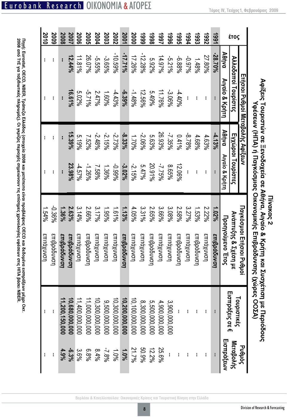 63% -- 2.22% επιτάχυνση -- -- 1993 1.48% -- 4.68% -- 1.53% επιβράδυνση -- -- 1994-0.97% -- -8.78% -- 3.27% επιτάχυνση -- -- 1995-6.88% -4.40% 0.41% 12.06% 2.58% επιβράδυνση -- -- 1996-5.21% -3.06% -7.