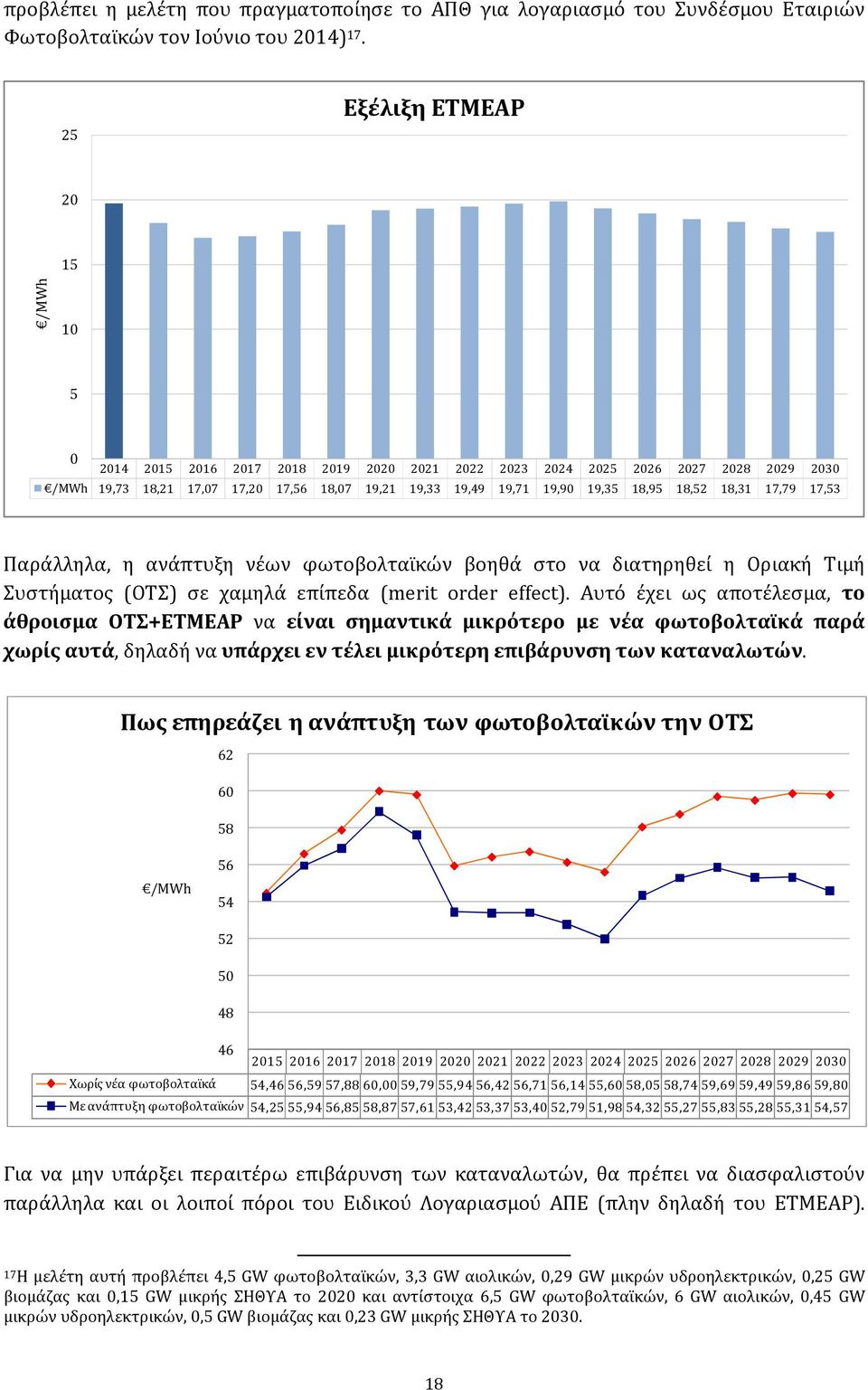 18,95 18,52 18,31 17,79 17,53 Παράλληλα, η ανάπτυξη νέων φωτοβολταϊκών βοηθά στο να διατηρηθεί η Οριακή Τιμή Συστήματος (ΟΤΣ) σε χαμηλά επίπεδα (merit order effect).