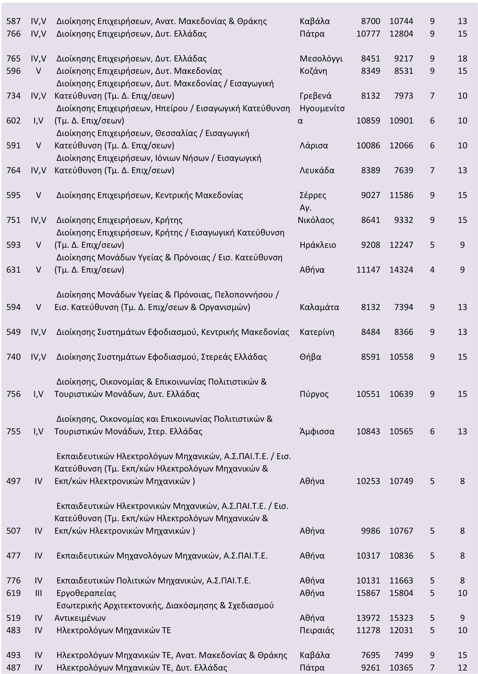 Δ. Επιχ/σεων) Ηγουμενίτσ α 10859 10901 6 10 591 V Διοίκησης Επιχειρήσεων, Θεσσαλίας / Εισαγωγική Κατεύθυνση (Τμ. Δ. Επιχ/σεων) Λάρισα 10086 12066 6 10 764 IV,V Διοίκησης Επιχειρήσεων, Ιόνιων Νήσων / Εισαγωγική Κατεύθυνση (Τμ.