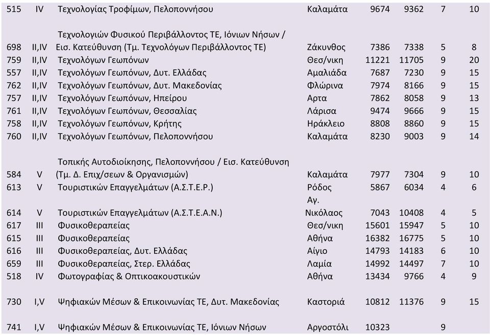 Ελλάδας Αμαλιάδα 7687 7230 9 15 762 II,IV Τεχνολόγων Γεωπόνων, Δυτ.