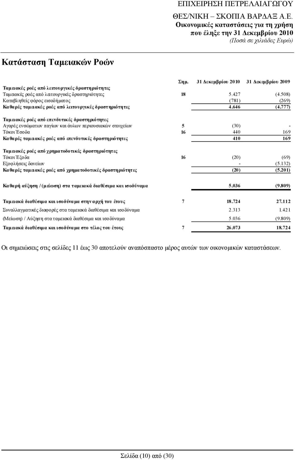 777) Ταμειακές ροές από επενδυτικές δραστηριότητες Αγορές ενσώματων παγίων και άυλων περιουσιακών στοιχείων 5 (30) - Τόκοι Έσοδα 16 440 169 Καθαρές ταμειακές ροές από επενδυτικές δραστηριότητες 410