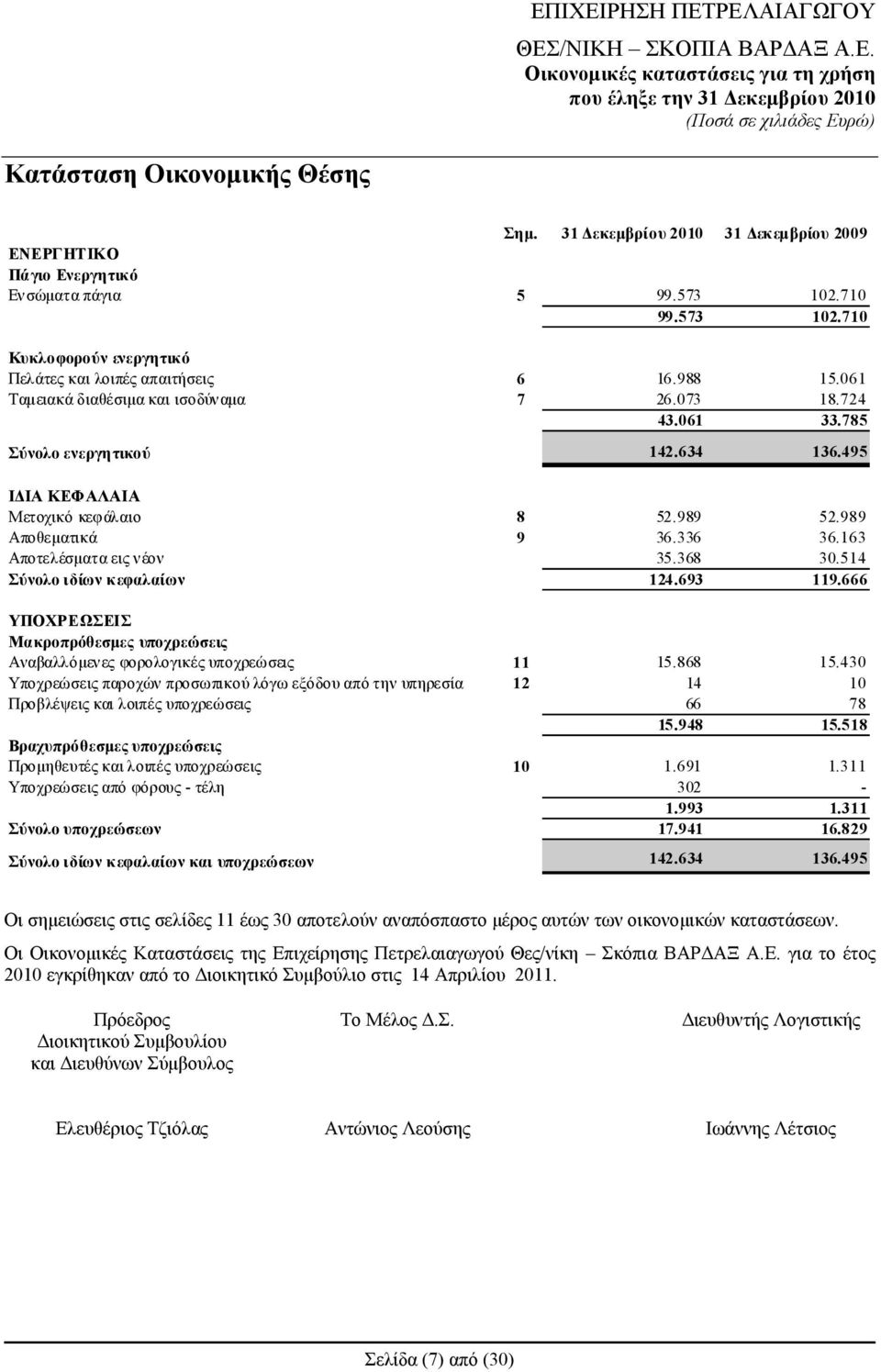 163 Αποτελέσματα εις νέον 35.368 30.514 Σύνολο ιδίων κεφαλαίων 124.693 119.666 ΥΠΟΧΡΕΩΣΕΙΣ Μακροπρόθεσμες υποχρεώσεις Αναβαλλόμενες φορολογικές υποχρεώσεις 11 15.868 15.