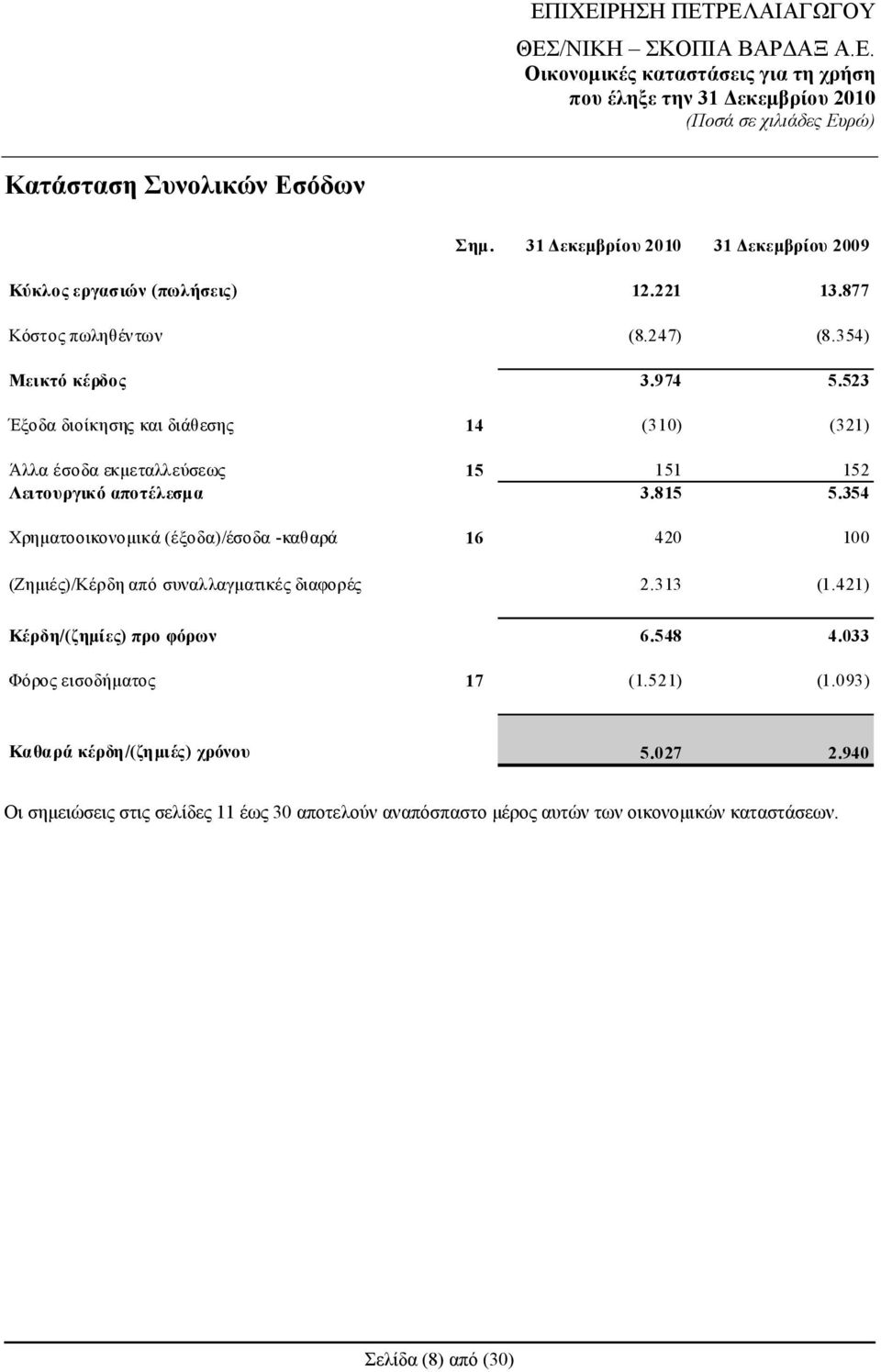 354 Χρηματοοικονομικά (έξοδα)/έσοδα -καθαρά 16 420 100 (Zημιές)/Κέρδη από συναλλαγματικές διαφορές 2.313 (1.421) Κέρδη/(ζημίες) προ φόρων 6.548 4.