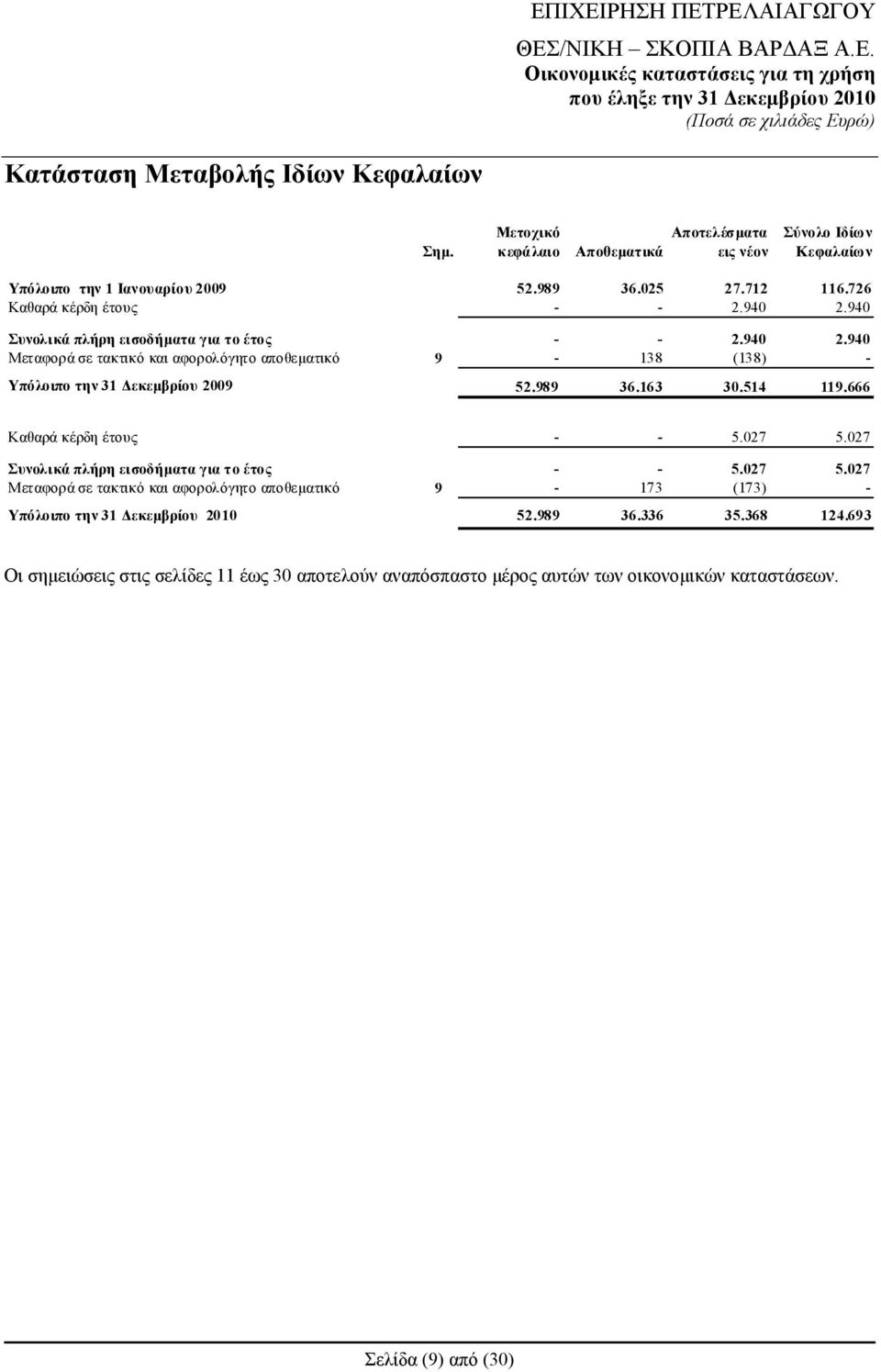 989 36.163 30.514 119.666 Καθαρά κέρδη έτους - - 5.027 5.027 Συνολικά πλήρη εισοδήματα για τo έτος - - 5.027 5.027 Μεταφορά σε τακτικό και αφορολόγητο αποθεματικό 9-173 (173) - Υπόλοιπο την 31 Δεκεμβρίου 2010 52.