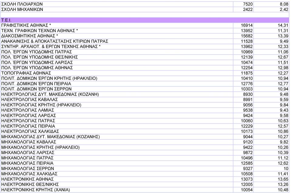 ΈΡΓΩΝ ΥΠΟ ΟΜΗΣ ΠΑΤΡΑΣ 10969 11,06 ΠΟΛ. ΈΡΓΩΝ ΥΠΟ ΟΜΗΣ ΘΕΣ/ΝΙΚΗΣ 1213912,67 ΠΟΛ. ΈΡΓΩΝ ΥΠΟ ΟΜΗΣ ΛΑΡΙΣΑΣ 10474 11,51 ΠΟΛ. ΈΡΓΩΝ ΥΠΟ ΟΜΗΣ ΑΘΗΝΑΣ 12254 12,98 ΤΟΠΟΓΡΑΦΙΑΣ ΑΘΗΝΑΣ 11875 12,27 ΠΟΛΙΤ.