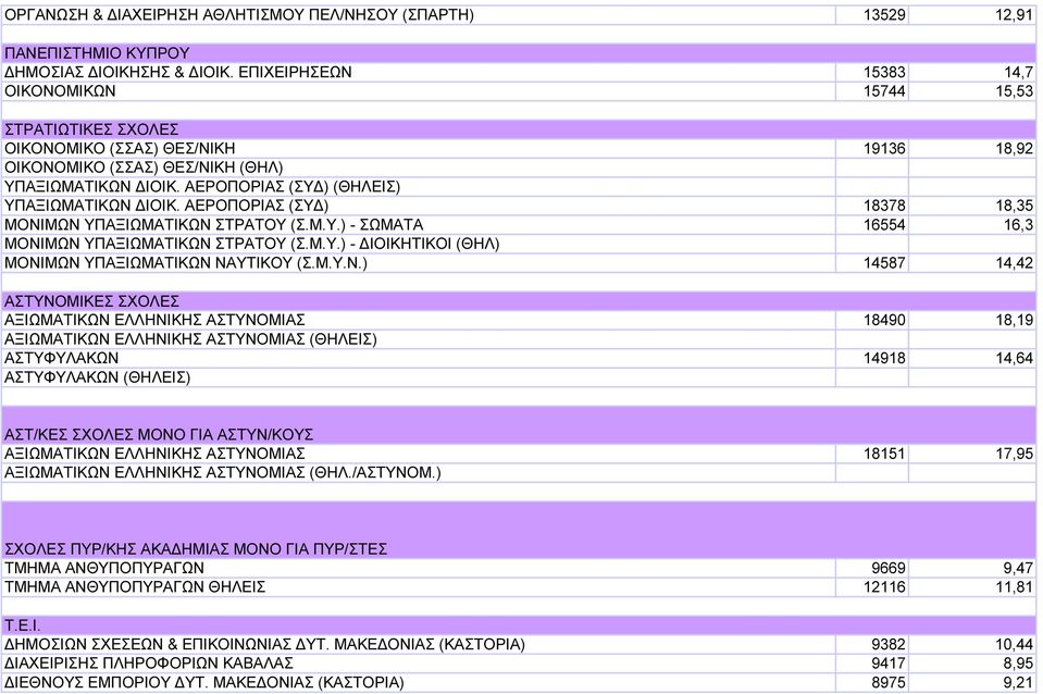 ΑΕΡΟΠΟΡΙΑΣ (ΣΥ ) (ΘΗΛΕΙΣ) ΥΠΑΞΙΩΜΑΤΙΚΩΝ ΙΟΙΚ. ΑΕΡΟΠΟΡΙΑΣ (ΣΥ ) 18378 18,35 ΜΟΝΙΜΩΝ ΥΠΑΞΙΩΜΑΤΙΚΩΝ ΣΤΡΑΤΟΥ (Σ.Μ.Υ.) - ΣΩΜΑΤΑ 16554 16,3 ΜΟΝΙΜΩΝ ΥΠΑΞΙΩΜΑΤΙΚΩΝ ΣΤΡΑΤΟΥ (Σ.Μ.Υ.) - ΙΟΙΚΗΤΙΚΟΙ (ΘΗΛ) ΜΟΝΙΜΩΝ ΥΠΑΞΙΩΜΑΤΙΚΩΝ ΝΑΥΤΙΚΟΥ (Σ.