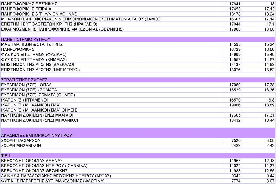 ΕΠΙΣΤΗΜΩΝ (ΦΥΣΙΚΗΣ) 14999 15,49 ΦΥΣΙΚΩΝ ΕΠΙΣΤΗΜΩΝ (ΧΗΜΕΙΑΣ) 14557 14,67 ΕΠΙΣΤΗΜΩΝ ΤΗΣ ΑΓΩΓΗΣ ( ΑΣΚΑΛΟΙ) 14137 14,63 ΕΠΙΣΤΗΜΩΝ ΤΗΣ ΑΓΩΓΗΣ (ΝΗΠΙΑΓΩΓΟΙ) 13076 13,52 ΣΤΡΑΤΙΩΤΙΚΕΣ ΣΧΟΛΕΣ ΕΥΕΛΠΙ ΩΝ (ΣΣΕ) -