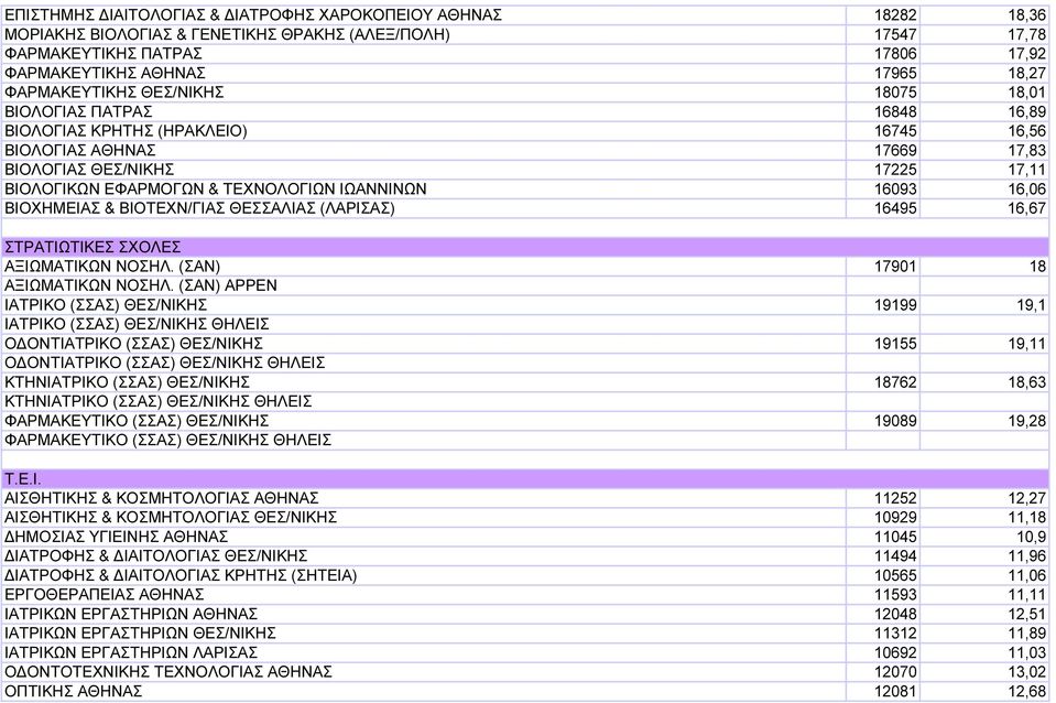 ΙΩΑΝΝΙΝΩΝ 16093 16,06 ΒΙΟΧΗΜΕΙΑΣ & ΒΙΟΤΕΧΝ/ΓΙΑΣ ΘΕΣΣΑΛΙΑΣ (ΛΑΡΙΣΑΣ) 16495 16,67 ΣΤΡΑΤΙΩΤΙΚΕΣ ΣΧΟΛΕΣ ΑΞΙΩΜΑΤΙΚΩΝ ΝΟΣΗΛ. (ΣΑΝ) 17901 18 ΑΞΙΩΜΑΤΙΚΩΝ ΝΟΣΗΛ.