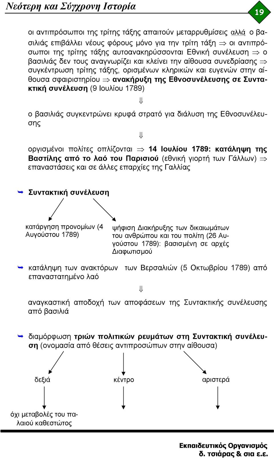 συνέλευση (9 Ιουλίου 1789) ο βασιλιάς συγκεντρώνει κρυφά στρατό για διάλυση της Εθνοσυνέλευσης οργισμένοι πολίτες οπλίζονται 14 Ιουλίου 1789: κατάληψη της Βαστίλης από το λαό του Παρισιού (εθνική